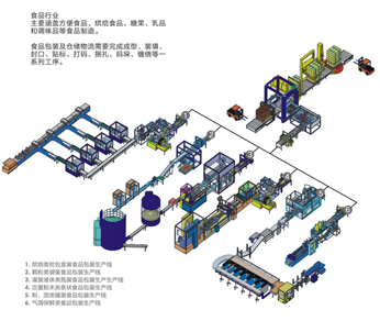 食品类包装流水线,食品包装机